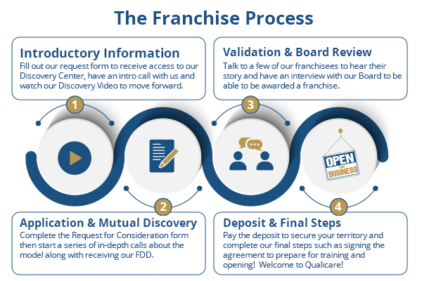 1037236_FranchiseProcessInfographicShortW_op2_041521 1037236_FranchiseProcessInfographicShortW_op2_041521